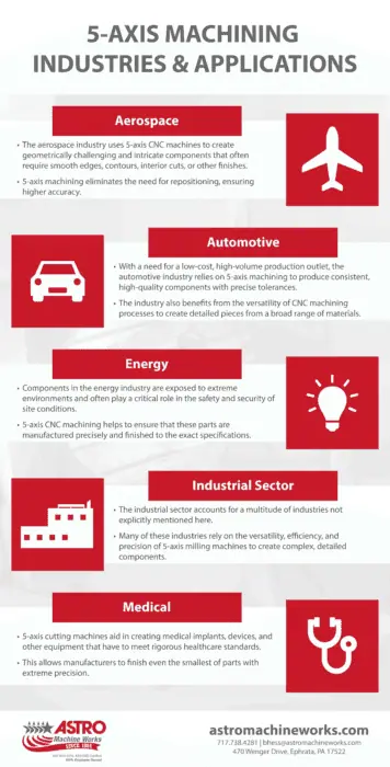 5-Axis Machining Industries & Applications