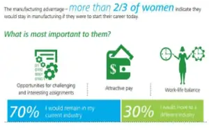 Micrographic showing what's important to women in the manufacturing industry Micrographic showing what's important to women in the manufacturing industry