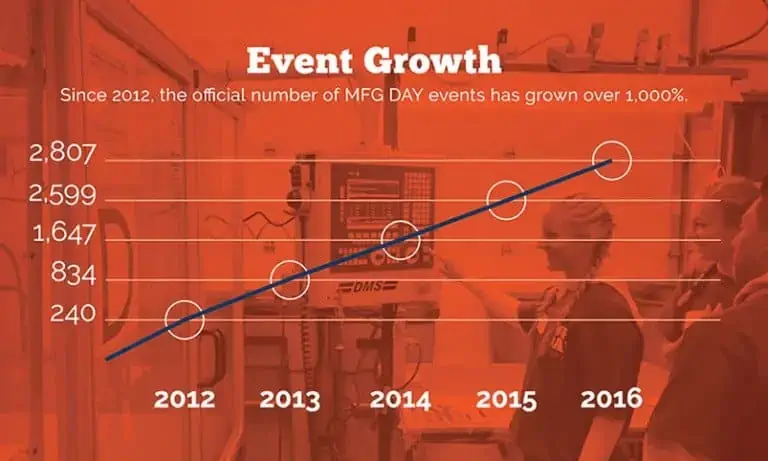 National Manufacturing Day Event Growth Graph National Manufacturing Day Event Growth Graph