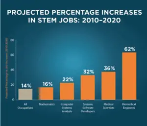 Bar graph showing projected percentage increases in STEM jobs from 2010 to 2020 Bar graph showing projected percentage increases in STEM jobs from 2010 to 2020